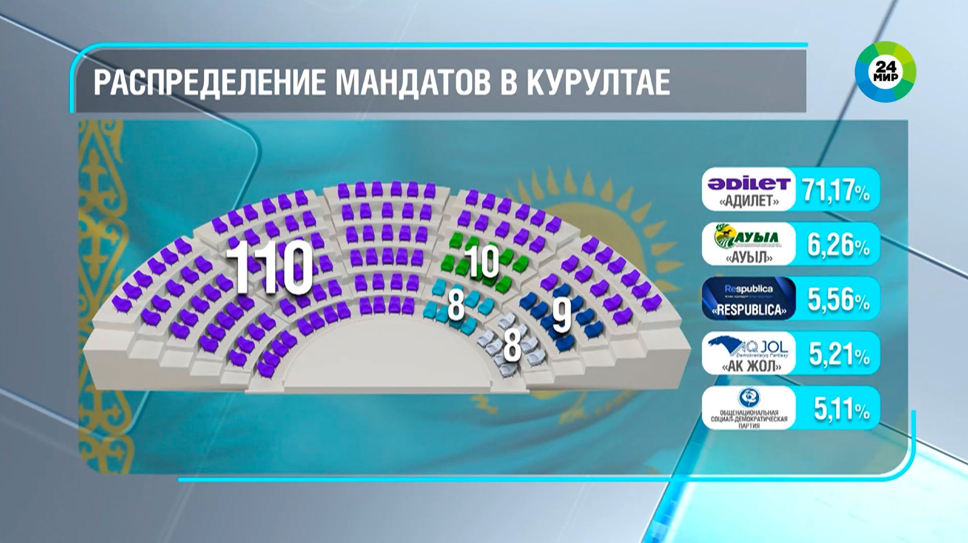 Расклад сил в казахстанском парламенте: сколько мест получили партии?