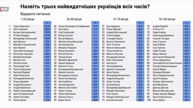 🤣На Украине провели опрос по поводу 