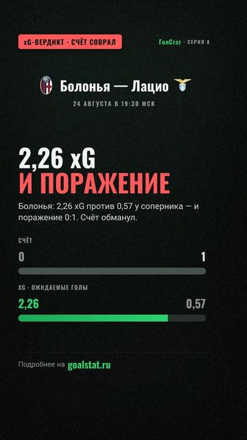 Статистика и XG матча Серия А: Болонья — Лацио — 2,26 XG И ПОРАЖЕНИЕ