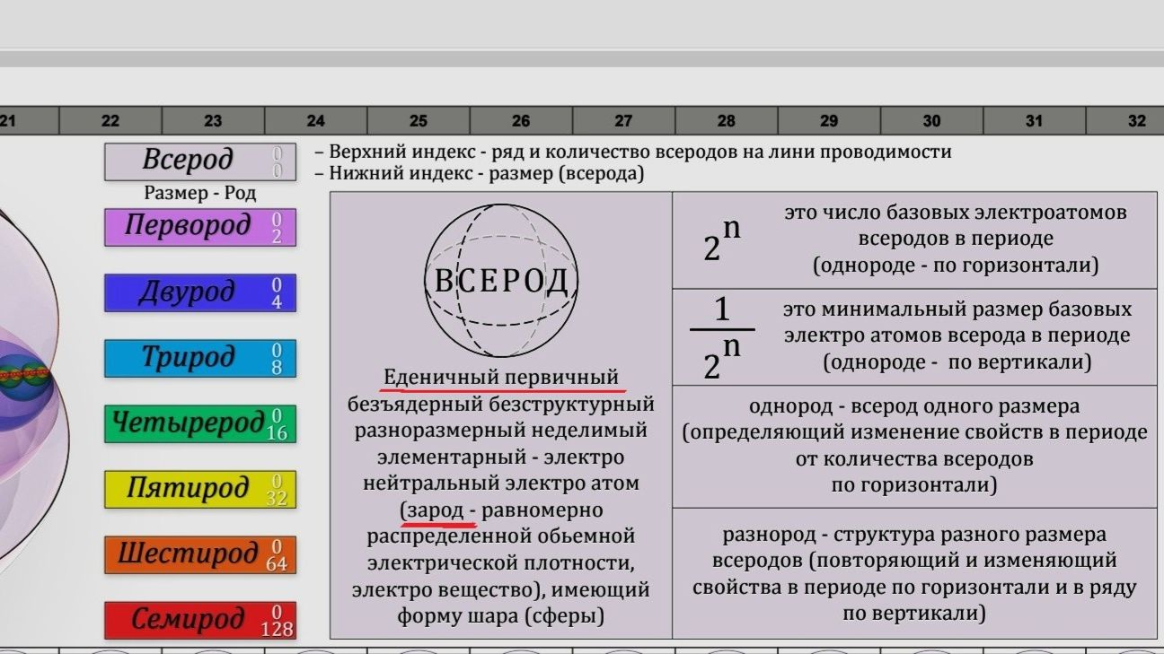 в ПриРОДе: электроны... ионы... дырки... или первичен и единственен ВСЕРОД - всЁ рОдящий.