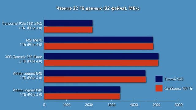 Adata Legend 840: недорогой NVMe SSD