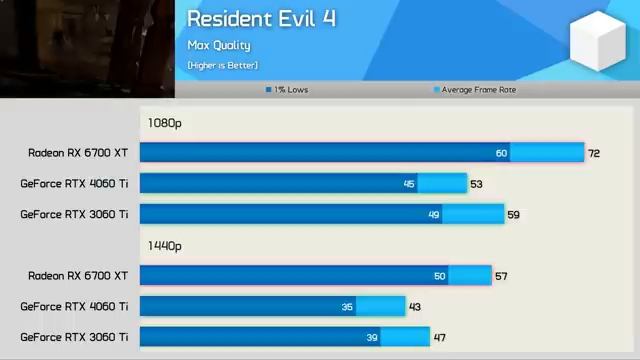 Best Value 1440p GPU That You Should Buy, Radeon RX 6700 XT Vs. GeForce RTX 4060 Ti