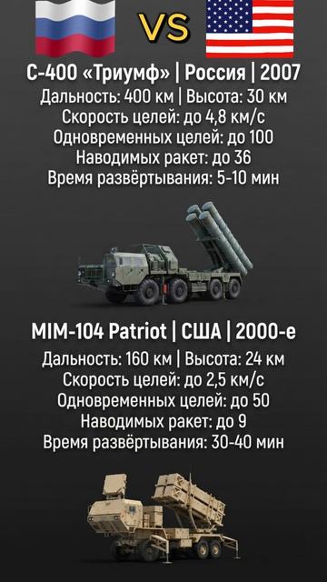 Сравнили С-400 Триумф и MIM-104 Patriot. Кто круче?