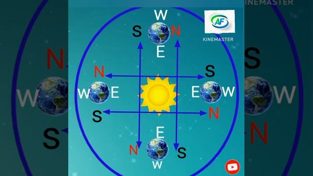 Direction Of 🌍#short Viral #shortsviral,short Feed.