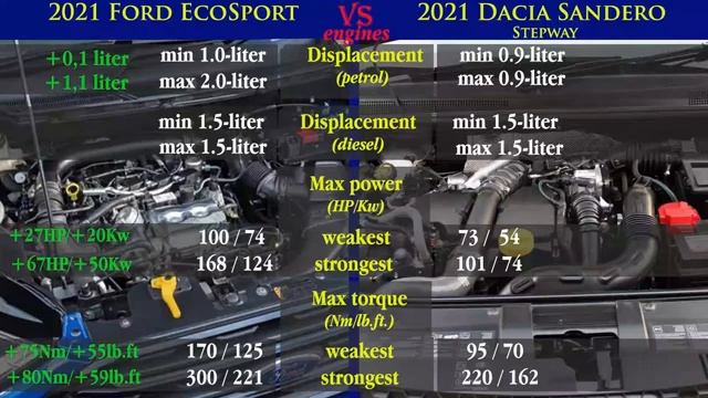 2021 Ford EcoSport Vs 2021 Dacia Sandero Stepway (technical Comparison)