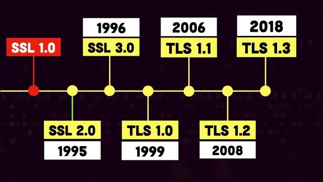 SSH Vs TLS Vs SSL