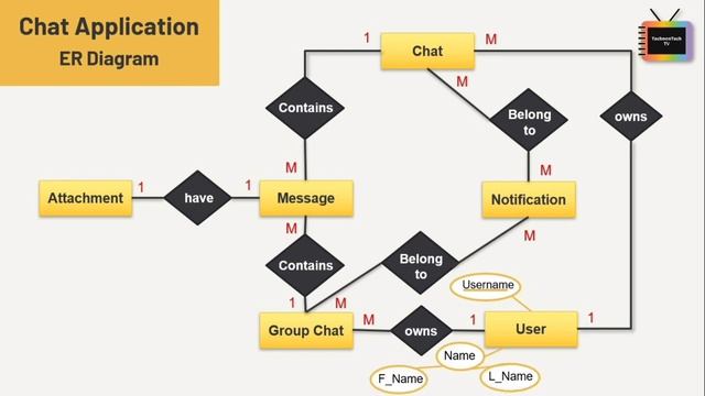 ER Diagram For Chat Application | ER Diagram For ChatBot | ER Diagram