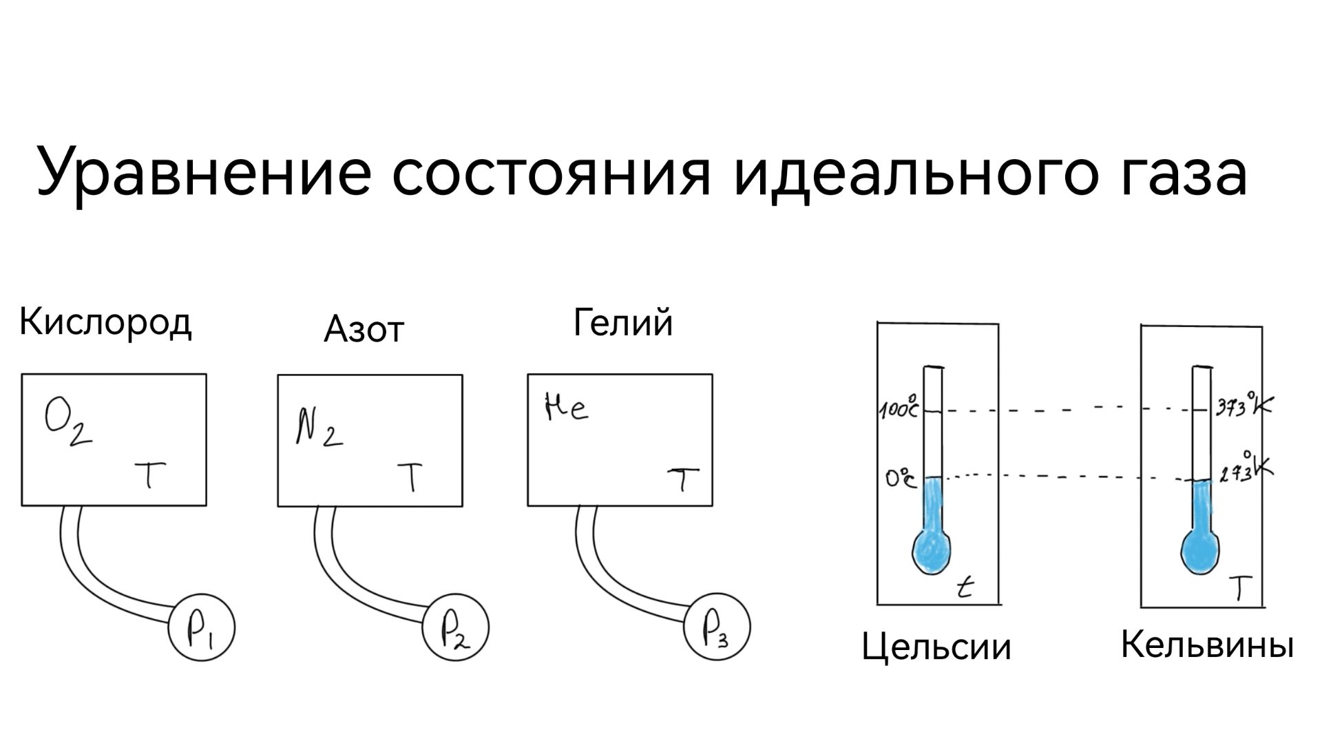 ВСЯ ТЕОРИЯ ГАЗОВ ЗА ОДНО ВИДЕО | Уравнение состояния, Менделеев-Клапейрон и изопроцессы