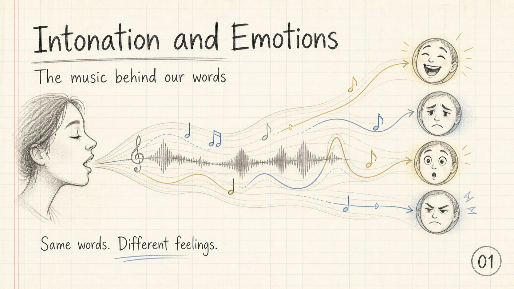 Intonation And Emotions. Чурюканова Елена Олеговна