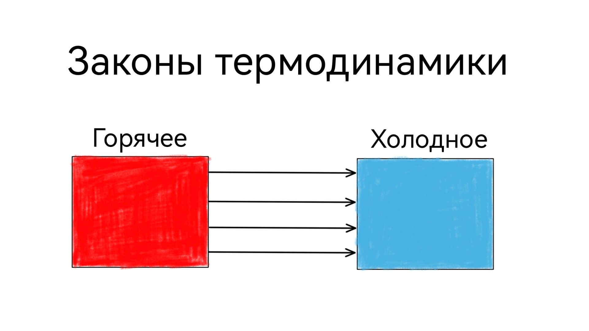 ПЕРВЫЙ И ВТОРОЙ ЗАКОНЫ ТЕРМОДИНАМИКИ | Применение к изопроцессам