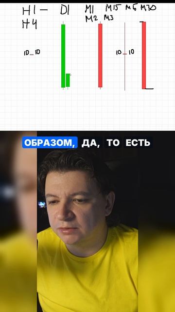 Одно движение цены на разных таймфреймах