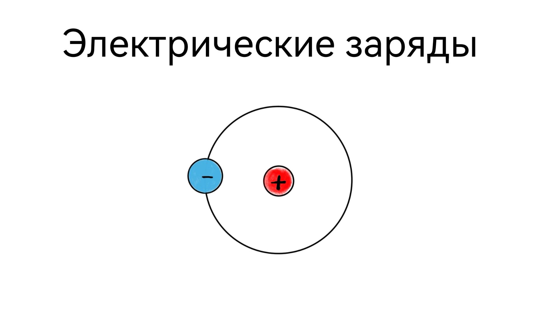 ЗАРЯДЫ И ЗАКОН КУЛОНА | База для ЕГЭ