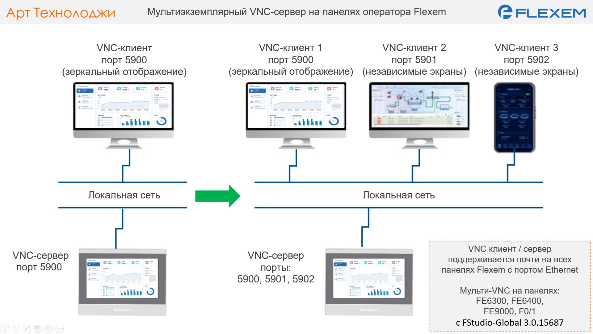 Мультиэкземплярный VNC-сервер на панелях оператора Flexem