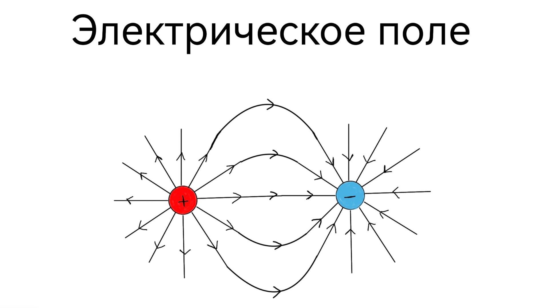 НАПРЯЖЁННОСТЬ И ПОТЕНЦИАЛ | Характеристики электрического поля