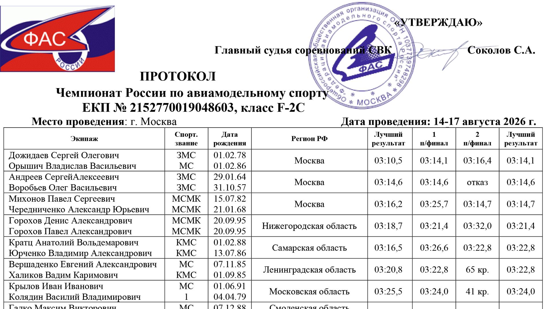 F2C Чемпионат России 2026, командная гонка