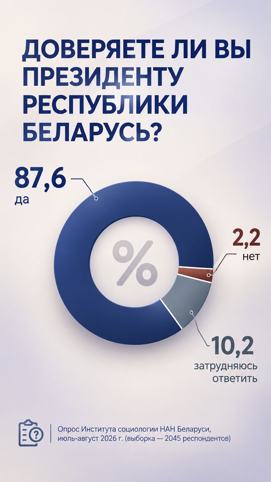Президенту Республики Беларусь доверяют 87,6 процентов