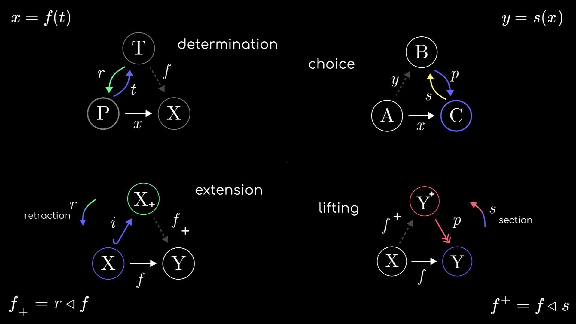 Проблемы расширения и поднятия || Extension & Lifting Problem