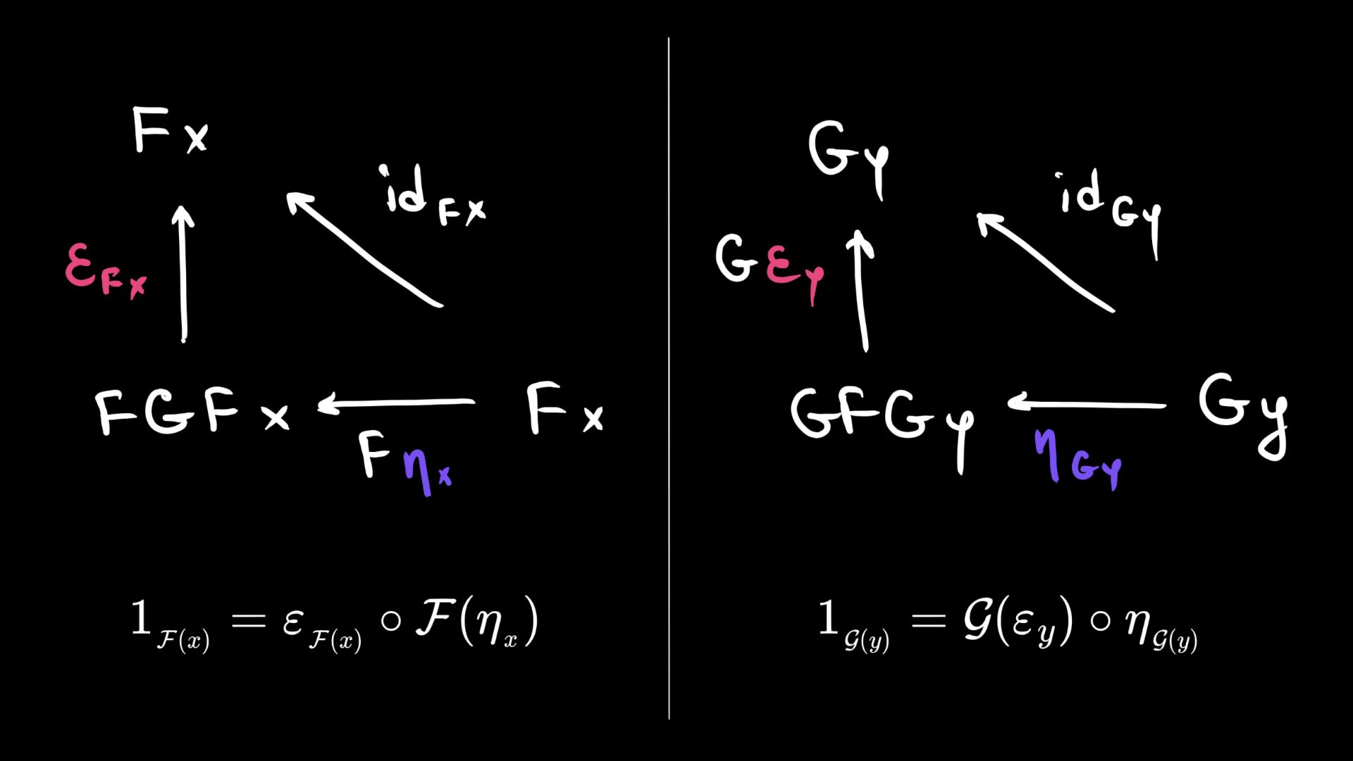 Треугольные тождества змеи | Adjoint Functors. Part 3 | Snake Identities | Triangle Identities