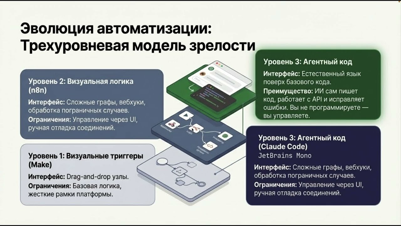 Автоматизация бизнеса с Claude Code