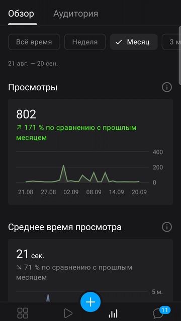статистика канала
