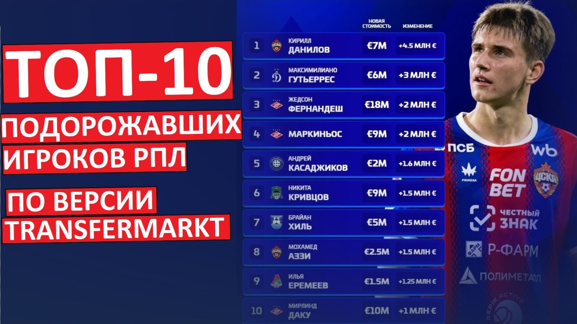 Топ-10 подорожавших игроков РПЛ! Версия Transfermarkt!