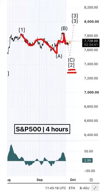 СП500. ПЛОСКОСТЬ?  По SP500 вместо ожидаемой пятерки вверх мы получили тройку. ......