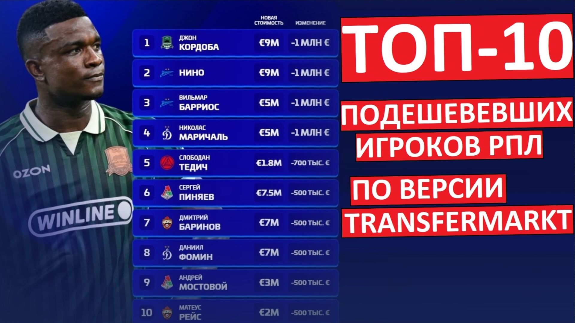 Топ-10 подешевевших игроков РПЛ! Версия Transfermarkt!