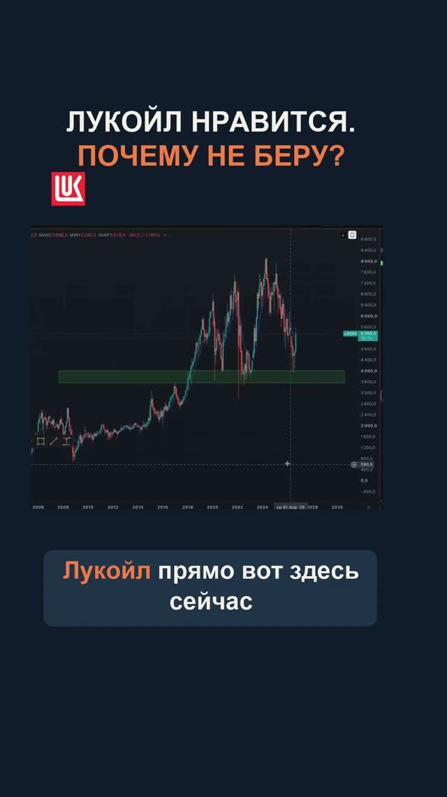 ЛУКОЙЛ. КОГДА КУПЛЮ?