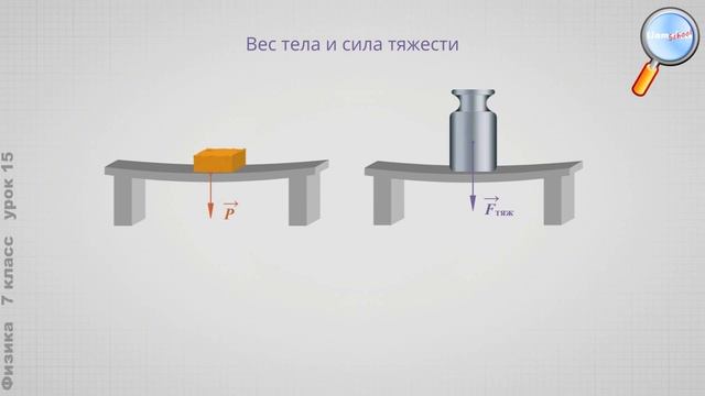 Вес тела. Невесомость. 7 класс