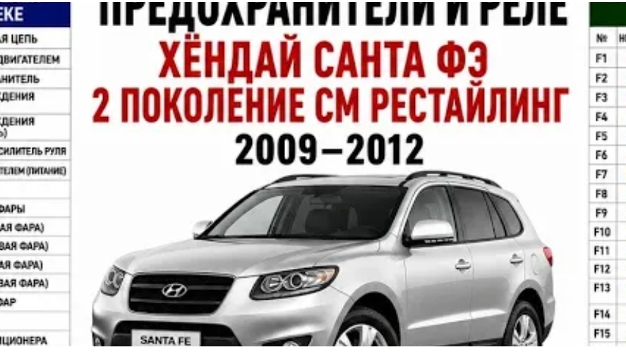 ПРЕДОХРАНИТЕЛИ И РЕЛЕ ХЁНДАЙ САНТА ФЭ 2 ПОКОЛЕНИЕ СМ рестайлинг 2009 по 2012. (ИНФО СХЕМА)