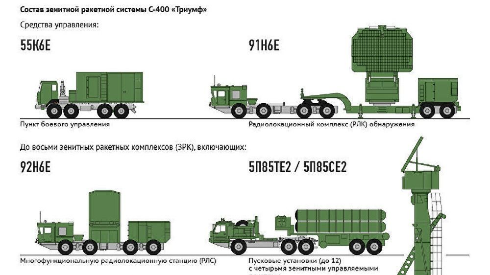 Симуляция работы ЗРК С-400 Триумф