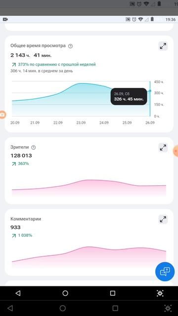Аналитика моего канала за 39 неделю 2026 года