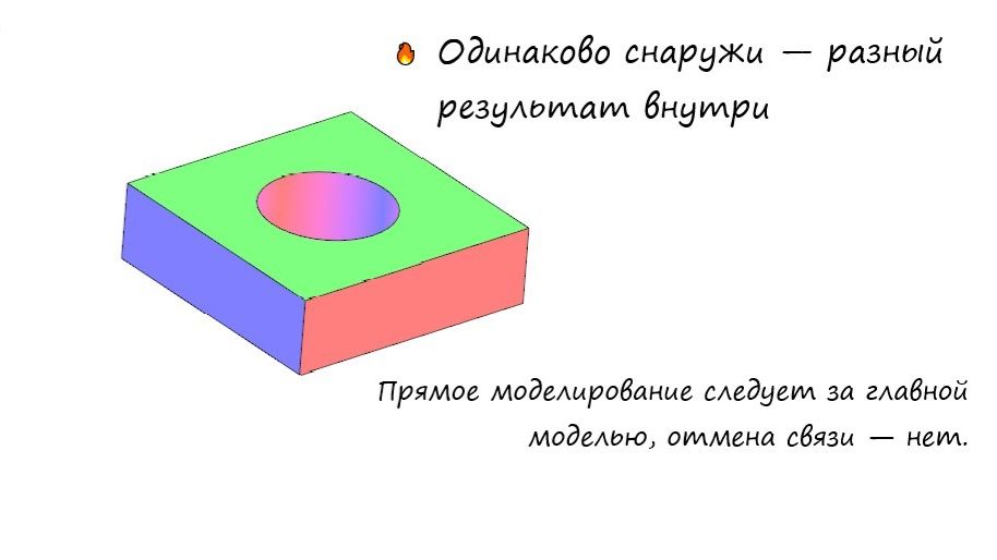 Отмена связи Vs Прямое моделирование. Что я учитывал на конкурсе