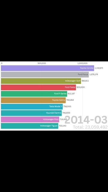 Как изменились самые продаваемые машины за 36 лет?