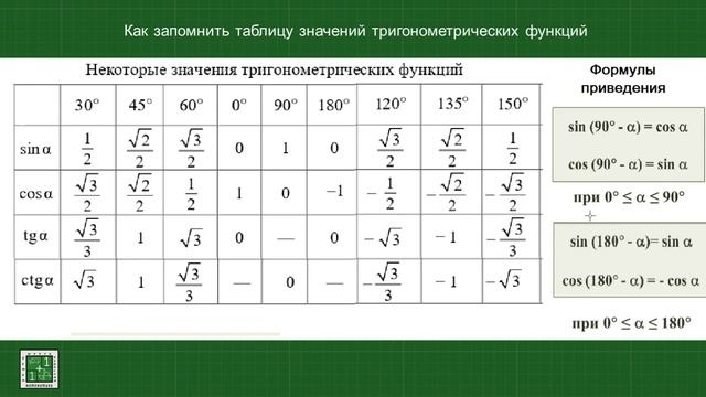 Как запомнить таблицу значений тригонометрических функций