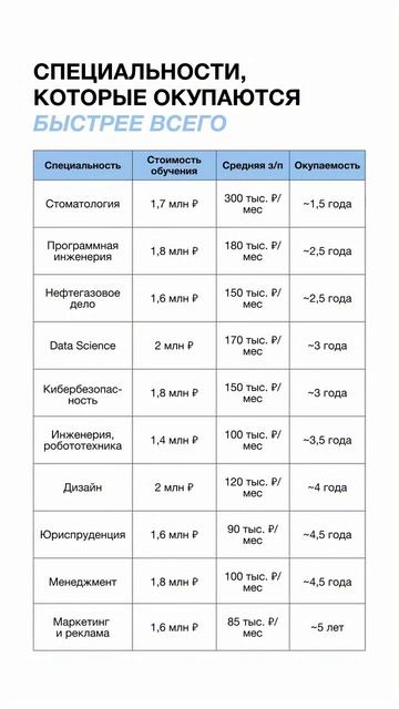 В таблице приведены расчёты с учётом факта, что возврат вложений составляет примерно треть заработка