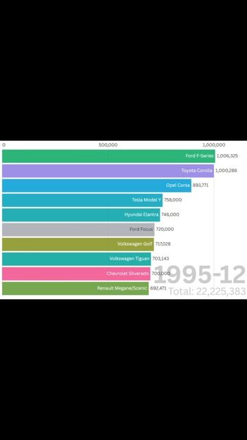Какая машина продавалась больше всех в истории? 🚗