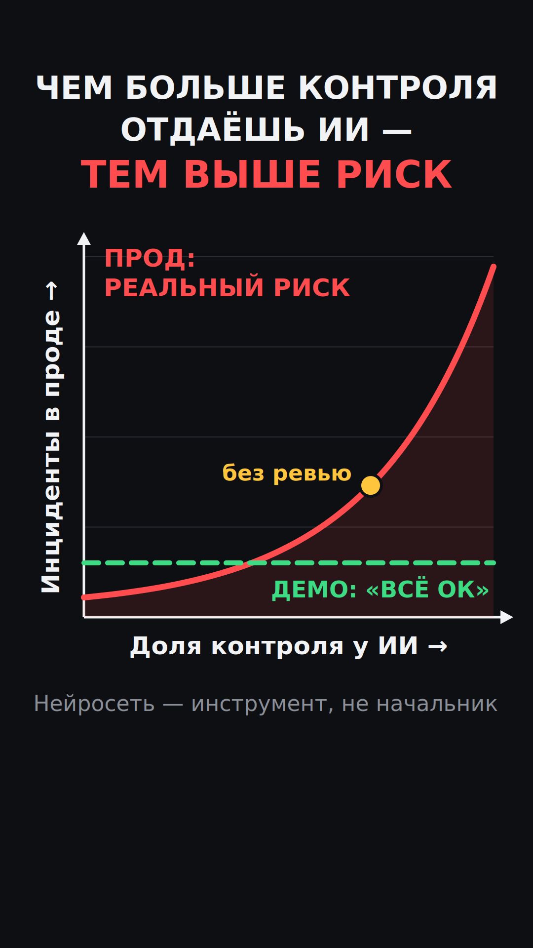 У нейронок не всё прекрасно с генерацией кода