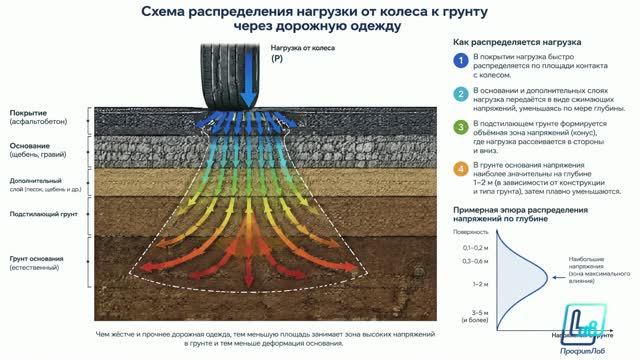 Теория деформативности дорожной одежды по ГОСТ Р 59866-2022