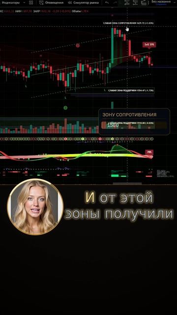 Что смотреть на графике перед сделкой