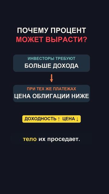 Облигация с 100% доходом - ловушка или шанс?!