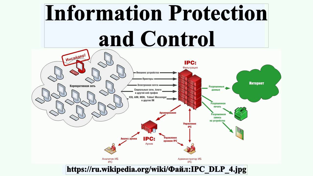 Information Protection And Control