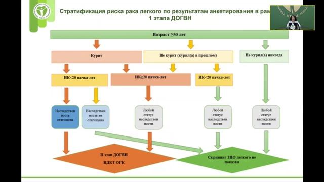 Скрининг рака легкого в рамках ДОГВН