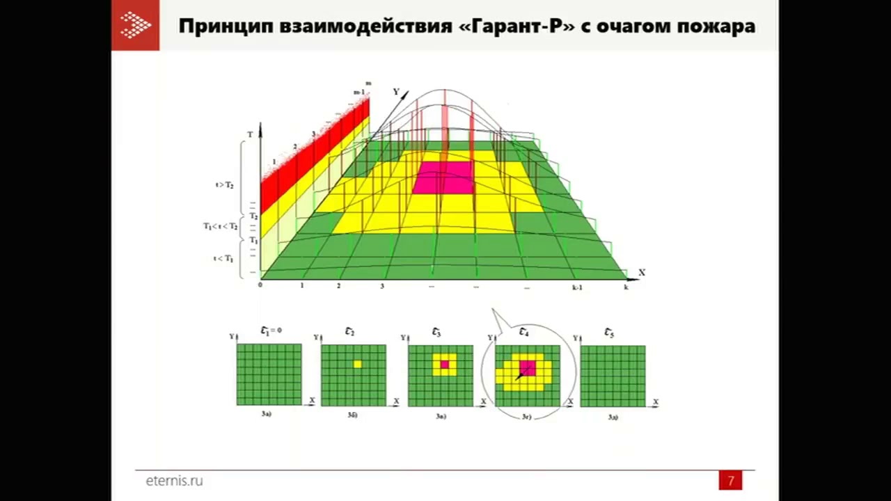 Беспроводная автоматическая установка пожарной сигнализации и пожаротушения «Гарант-Р»