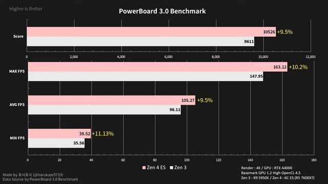Alleged 6 Core Ryzen 7000 Series Tested in Basemarks GPU Rendering Tests