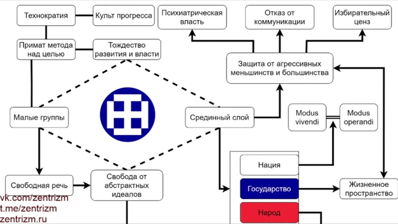 1.1 Основы центризма - Малые Группы  Василий Чибисов
