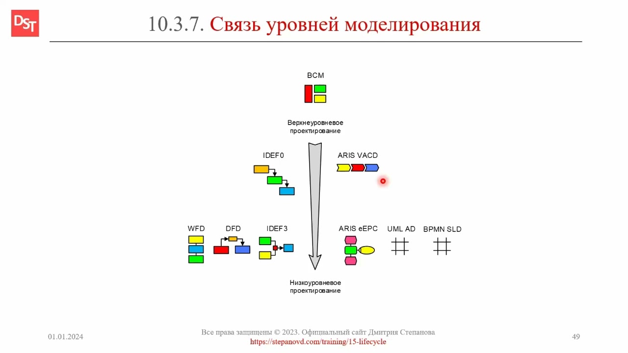 Связь уровней моделирования процессов || ERP-системы и КИС (словарь) #erp #кис #agile #erp-система