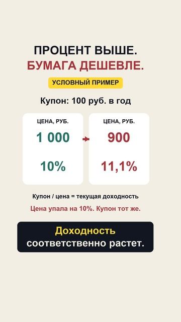 Почему облигации в минусе?