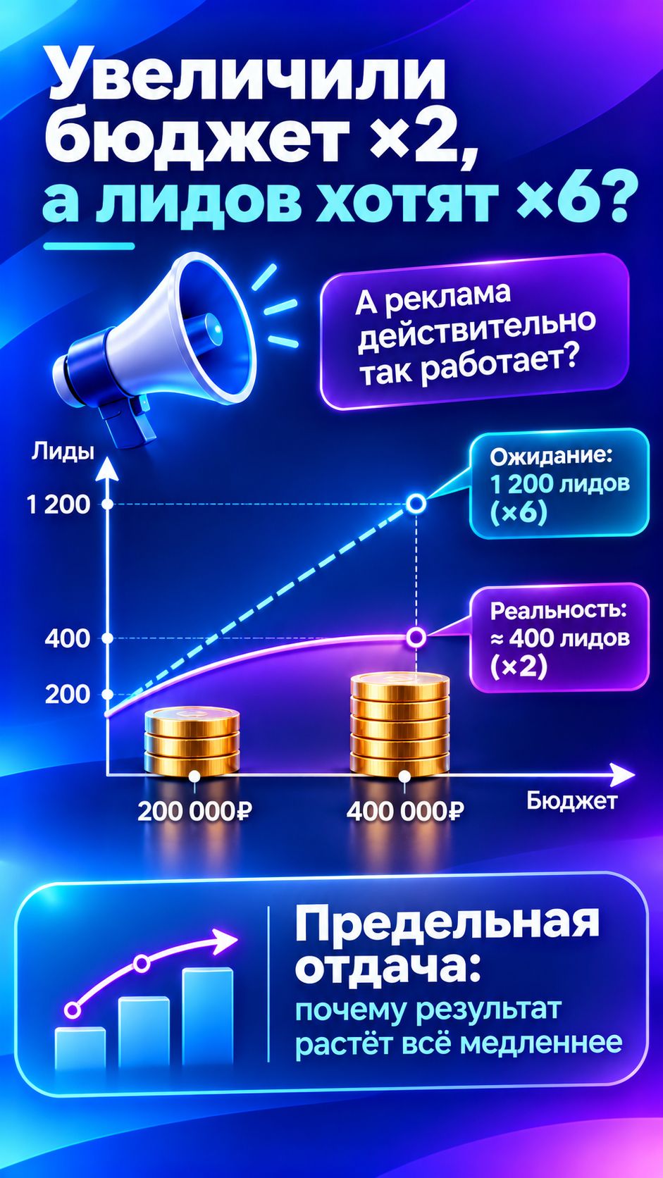 Увеличиваем бюджет в 2 раза — почему лидов не становится больше?