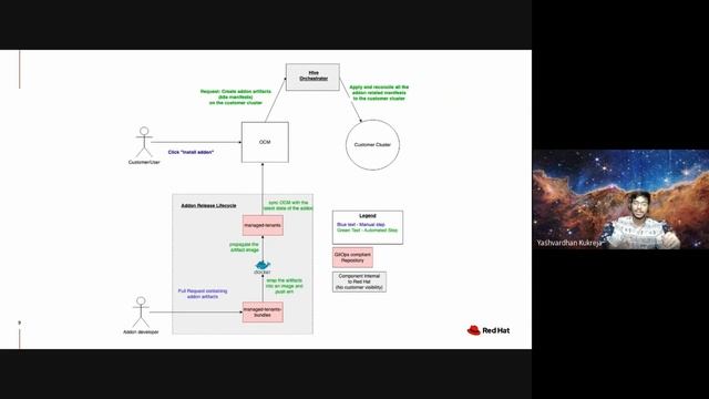 Lightning Talk: Leveraging GitOps - How Red Hat Delivers - Yashvardhan Kukreja & Ashish Narayanan смотреть онлайн